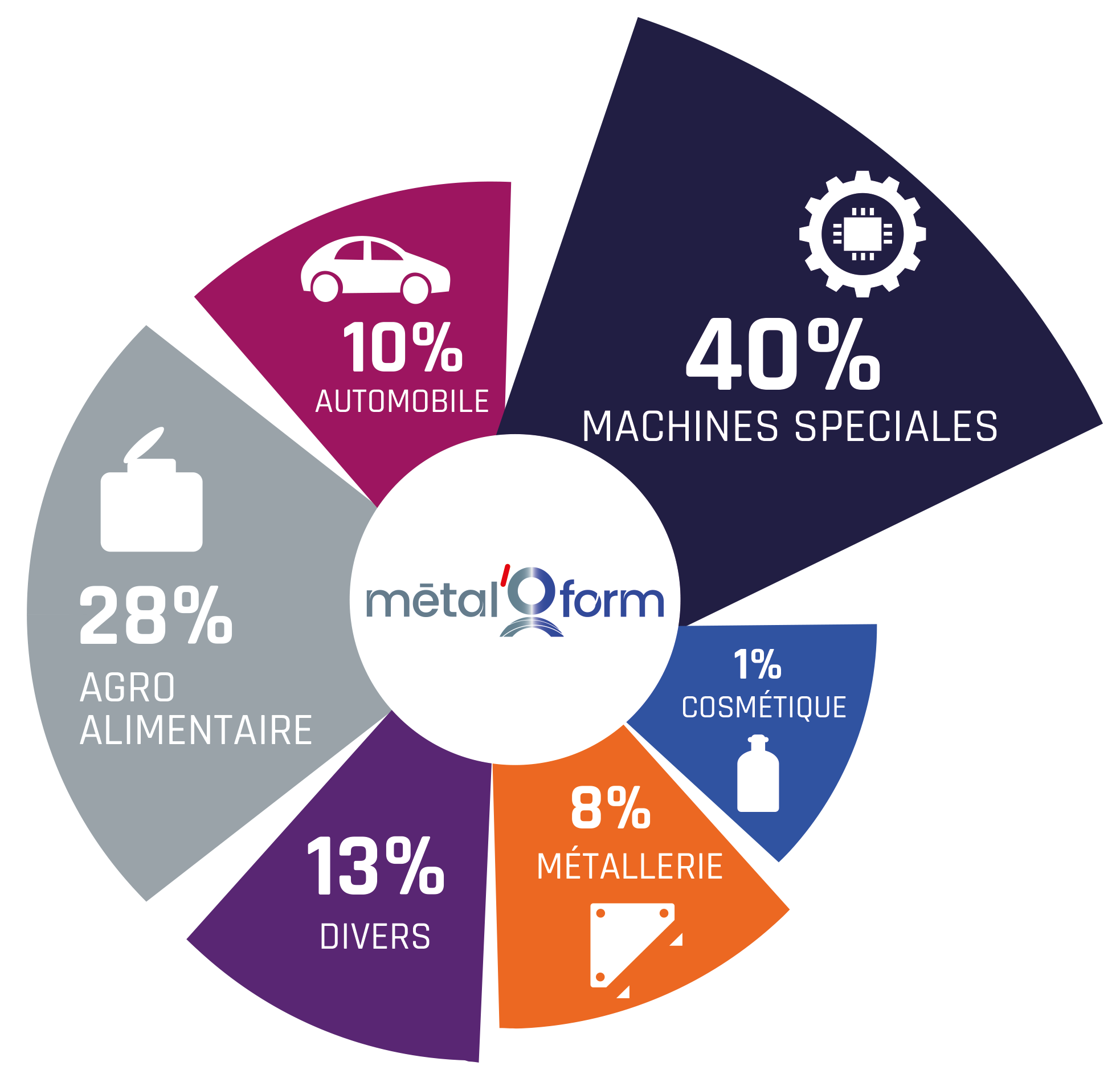 Les secteurs d'activité de Métaloform